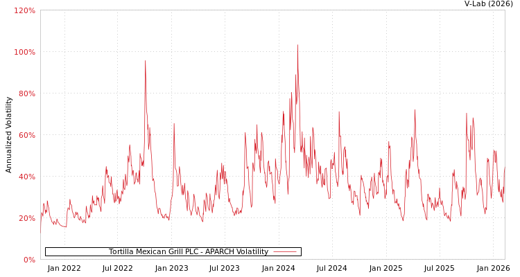 graph of Tortilla Mexican Grill PLC APARCH