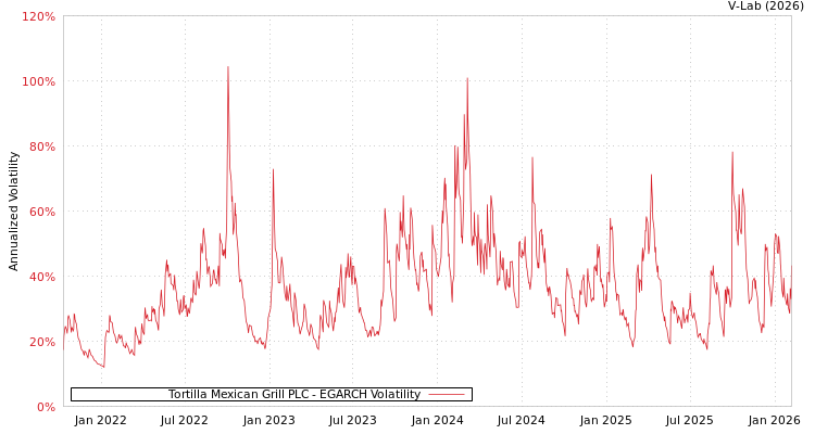 graph of Tortilla Mexican Grill PLC EGARCH