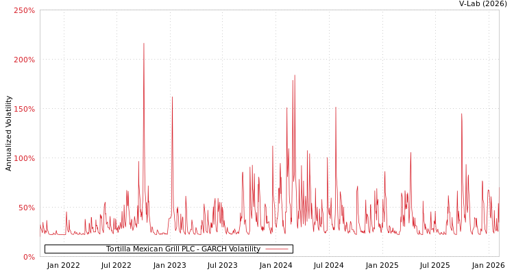 graph of Tortilla Mexican Grill PLC GARCH