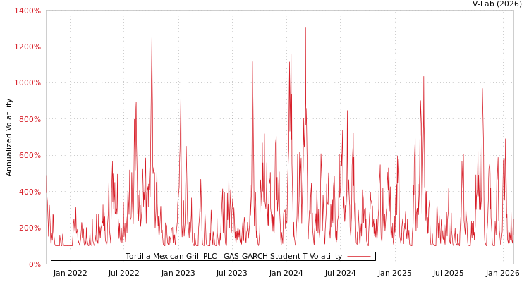 graph of Tortilla Mexican Grill PLC GAS-GARCH-T