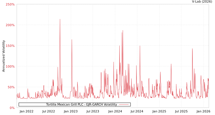 graph of Tortilla Mexican Grill PLC GJR-GARCH