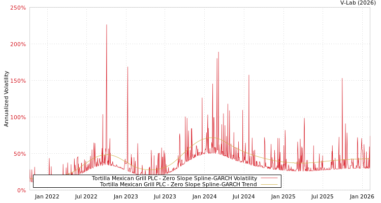 graph of Tortilla Mexican Grill PLC S0GARCH