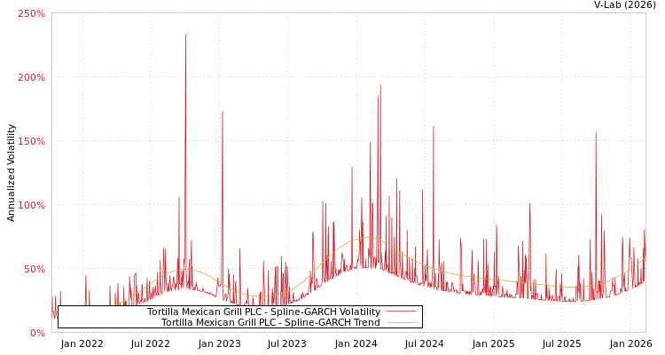 graph of Tortilla Mexican Grill PLC SGARCH