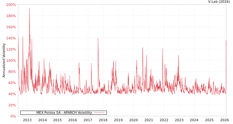 graph of MEX Polska SA APARCH