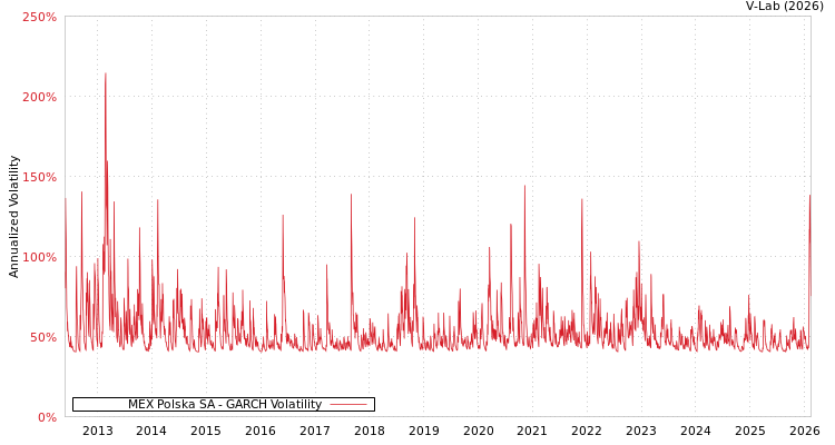 graph of MEX Polska SA GARCH