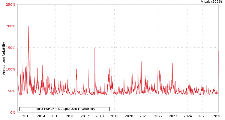 graph of MEX Polska SA GJR-GARCH