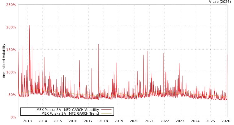 graph of MEX Polska SA MF2-GARCH