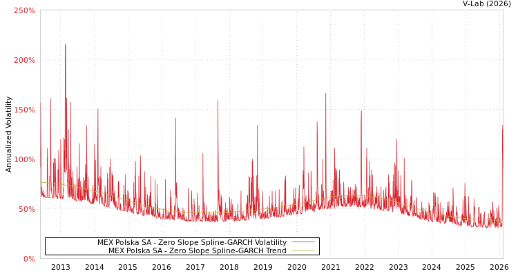 graph of MEX Polska SA S0GARCH