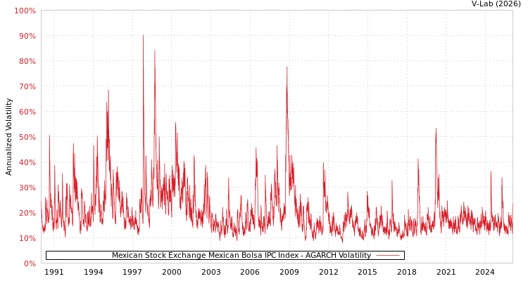 graph of Mexican Stock Exchange Mexican Bolsa IPC Index AGARCH