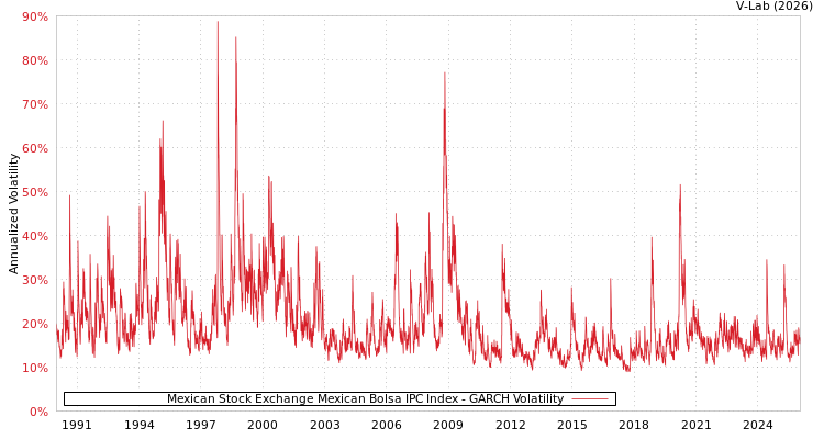 graph of Mexican Stock Exchange Mexican Bolsa IPC Index GARCH