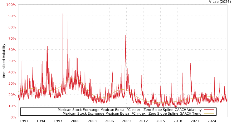 graph of Mexican Stock Exchange Mexican Bolsa IPC Index S0GARCH