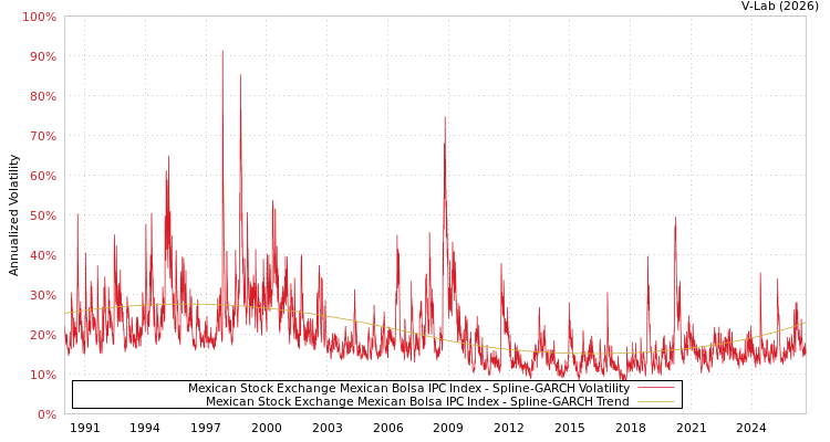 graph of Mexican Stock Exchange Mexican Bolsa IPC Index SGARCH