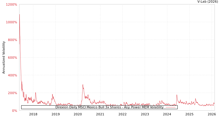 graph of Direxion Daily MSCI Mexico Bull 3x Shares APMEM
