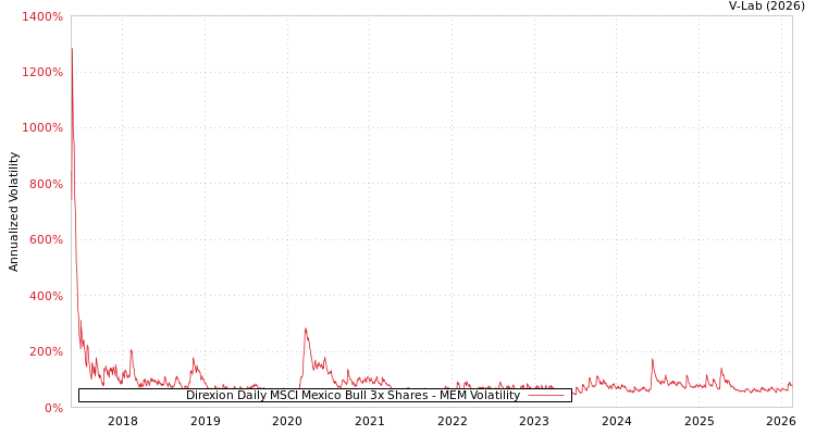 graph of Direxion Daily MSCI Mexico Bull 3x Shares MEM