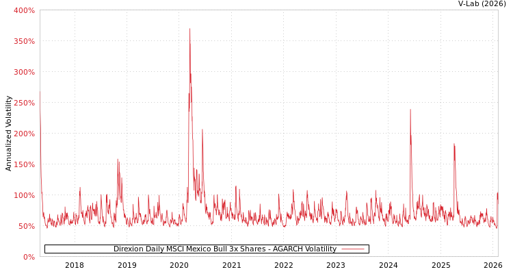graph of Direxion Daily MSCI Mexico Bull 3x Shares AGARCH
