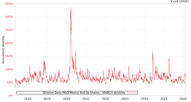 graph of Direxion Daily MSCI Mexico Bull 3x Shares APARCH
