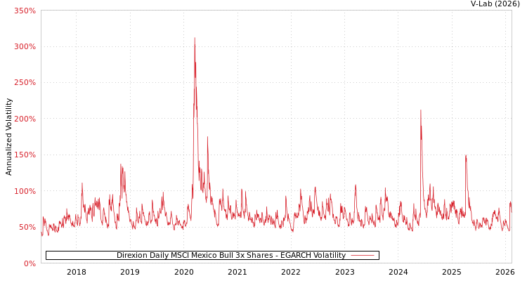 graph of Direxion Daily MSCI Mexico Bull 3x Shares EGARCH