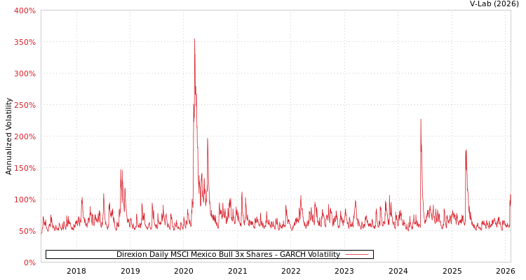 graph of Direxion Daily MSCI Mexico Bull 3x Shares GARCH