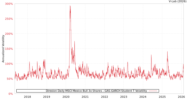 graph of Direxion Daily MSCI Mexico Bull 3x Shares GAS-GARCH-T