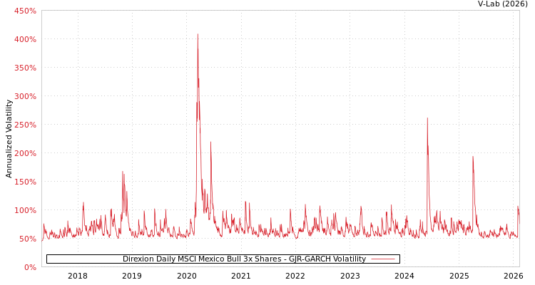 graph of Direxion Daily MSCI Mexico Bull 3x Shares GJR-GARCH