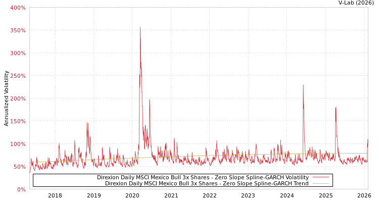 graph of Direxion Daily MSCI Mexico Bull 3x Shares S0GARCH