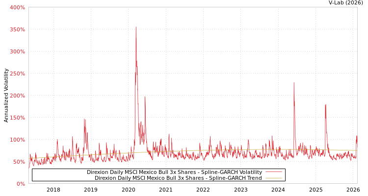 graph of Direxion Daily MSCI Mexico Bull 3x Shares SGARCH