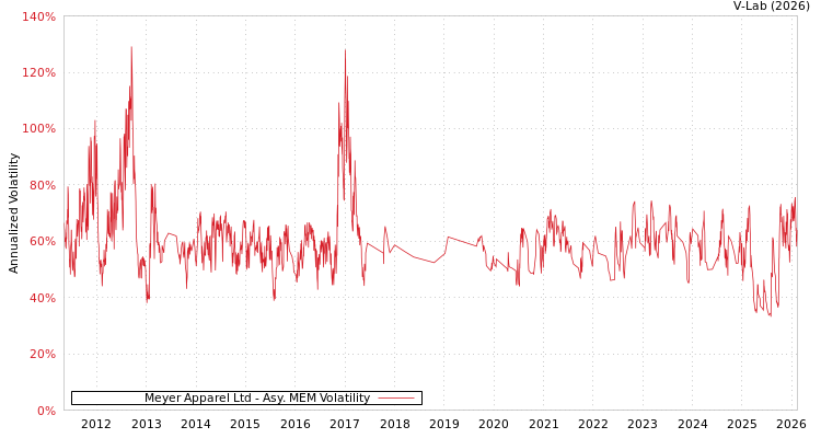 graph of Meyer Apparel Ltd AMEM