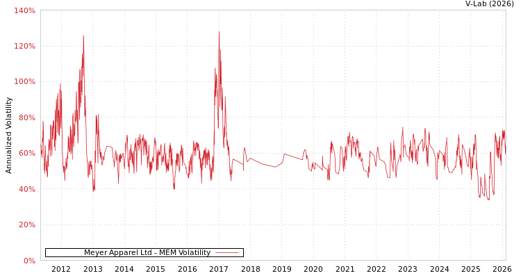 graph of Meyer Apparel Ltd MEM