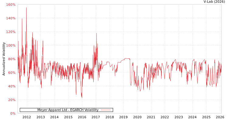 graph of Meyer Apparel Ltd EGARCH