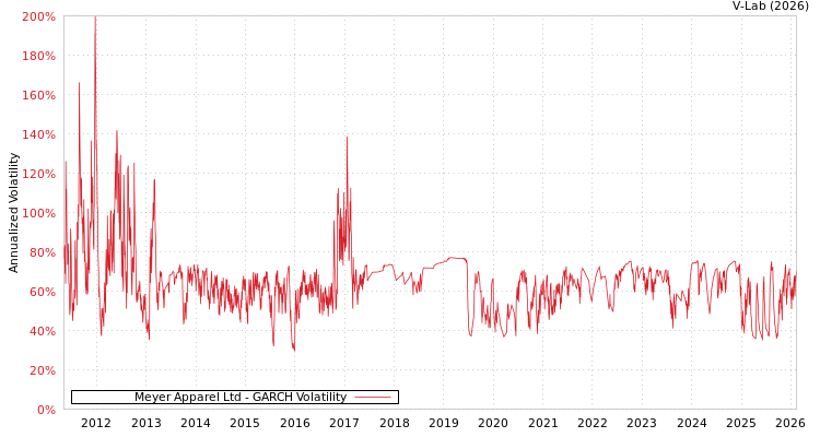graph of Meyer Apparel Ltd GARCH