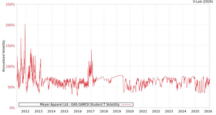 graph of Meyer Apparel Ltd GAS-GARCH-T