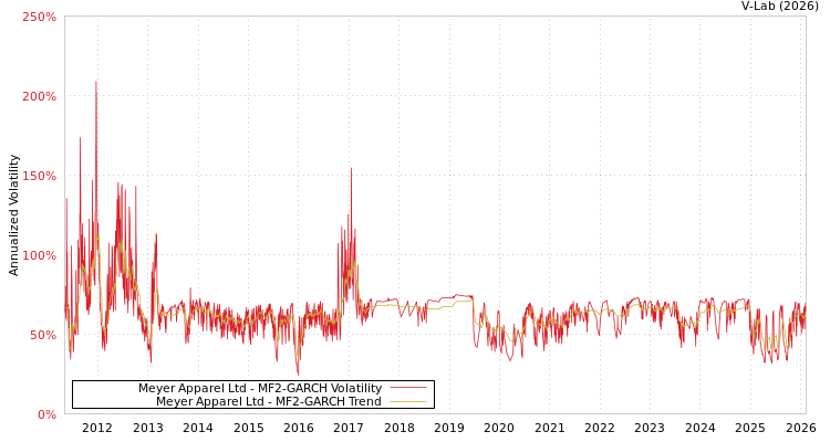 graph of Meyer Apparel Ltd MF2-GARCH
