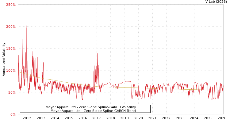 graph of Meyer Apparel Ltd S0GARCH