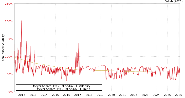 graph of Meyer Apparel Ltd SGARCH