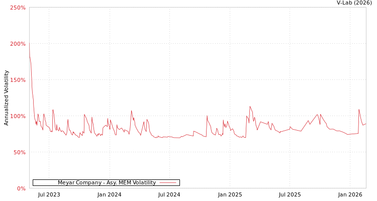 graph of Meyar Company AMEM