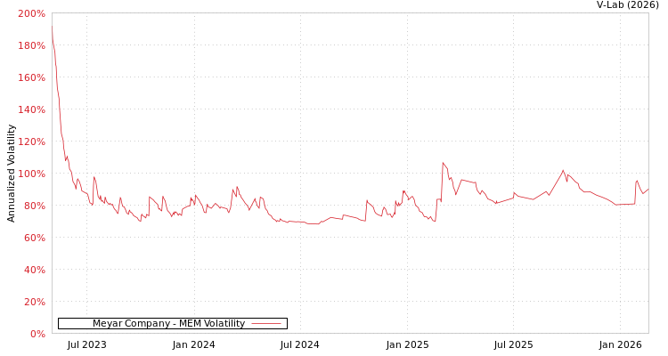 graph of Meyar Company MEM