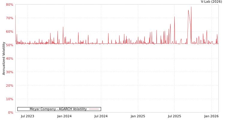 graph of Meyar Company AGARCH