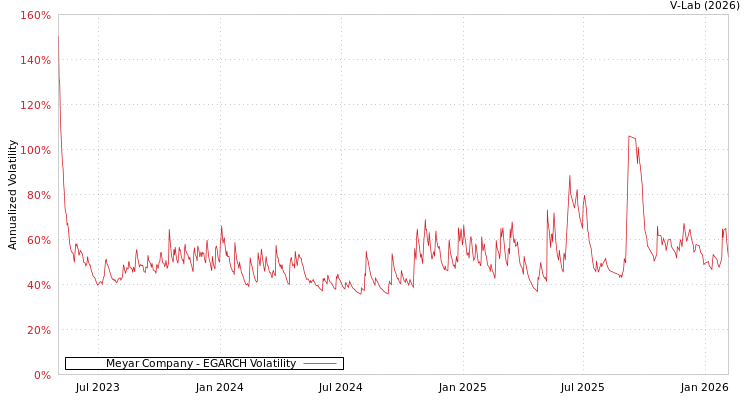 graph of Meyar Company EGARCH