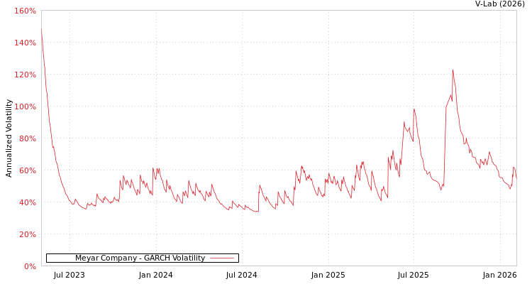 graph of Meyar Company GARCH