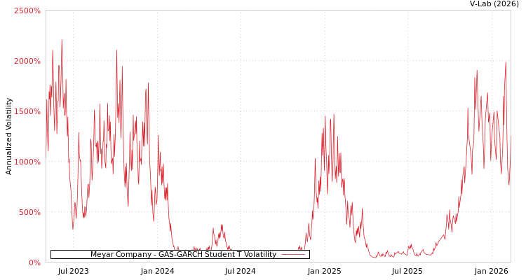 graph of Meyar Company GAS-GARCH-T