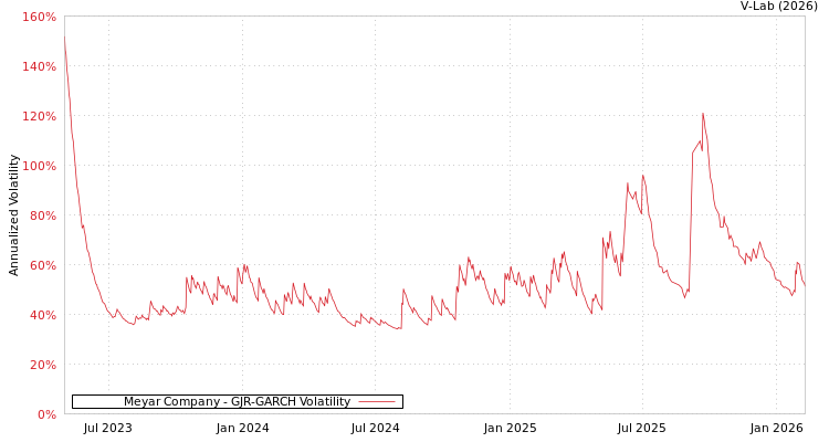 graph of Meyar Company GJR-GARCH