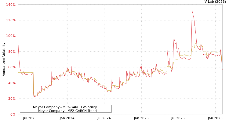 graph of Meyar Company MF2-GARCH