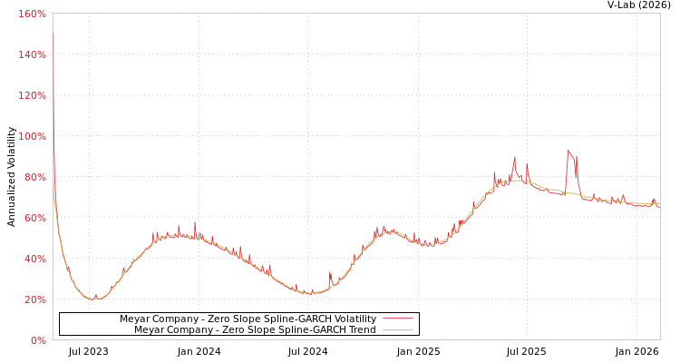graph of Meyar Company S0GARCH