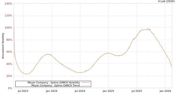 graph of Meyar Company SGARCH