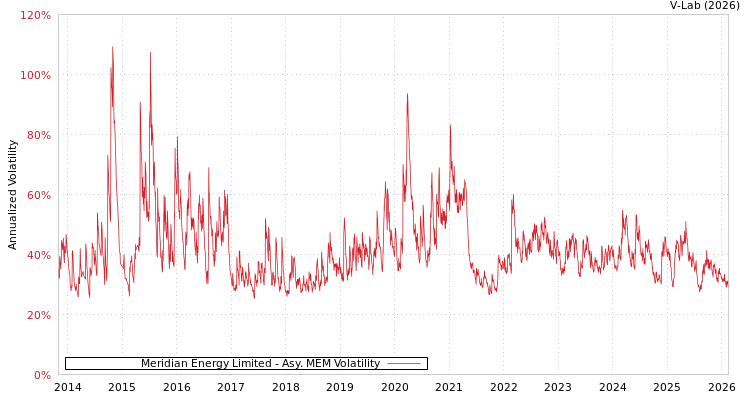 graph of Meridian Energy Limited AMEM