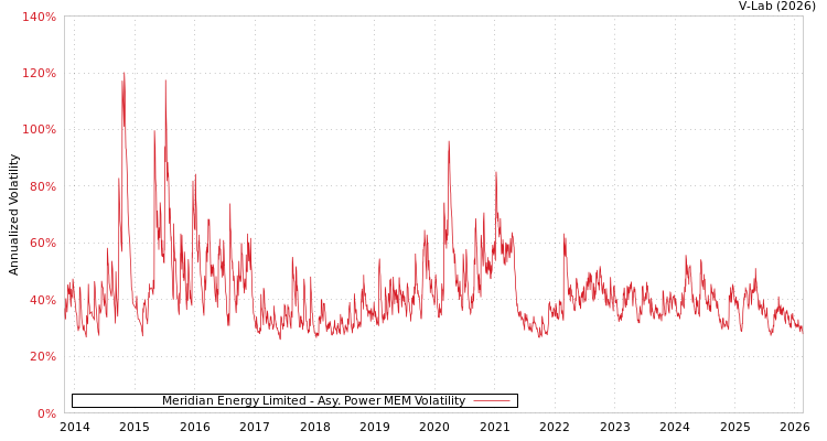 graph of Meridian Energy Limited APMEM