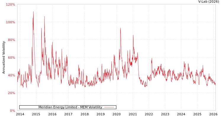 graph of Meridian Energy Limited MEM
