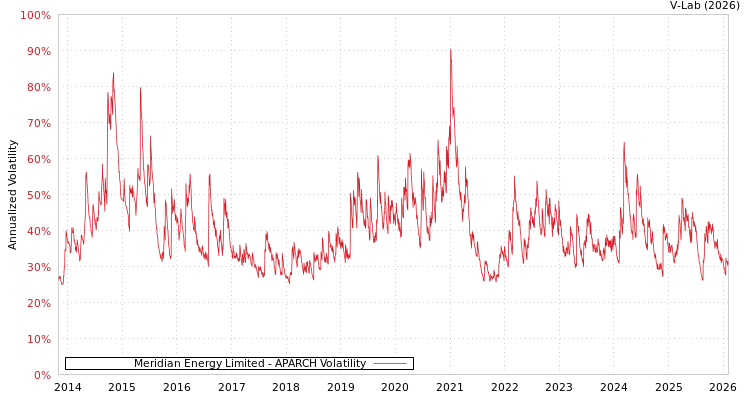 graph of Meridian Energy Limited APARCH