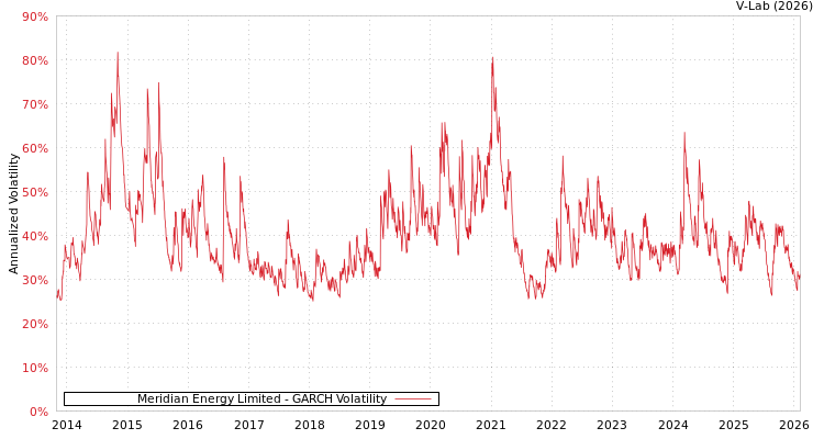 graph of Meridian Energy Limited GARCH