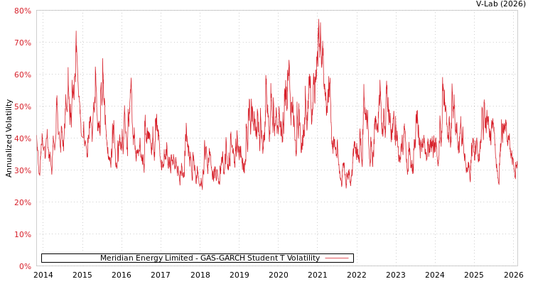 graph of Meridian Energy Limited GAS-GARCH-T